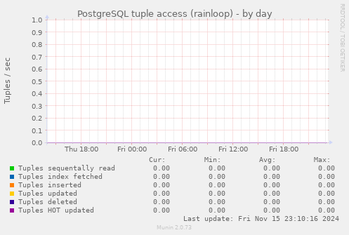 PostgreSQL tuple access (rainloop)