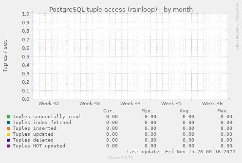 PostgreSQL tuple access (rainloop)