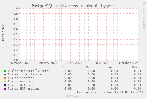 PostgreSQL tuple access (rainloop)