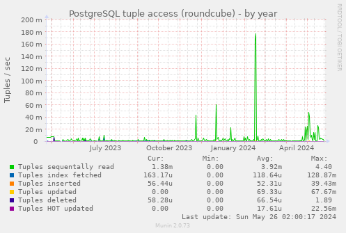 PostgreSQL tuple access (roundcube)