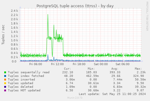 PostgreSQL tuple access (ttrss)