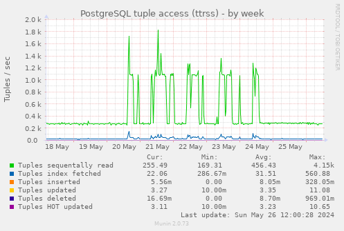 PostgreSQL tuple access (ttrss)