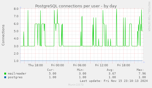 daily graph