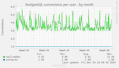 PostgreSQL connections per user