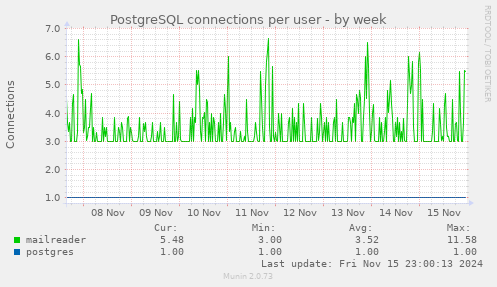 weekly graph