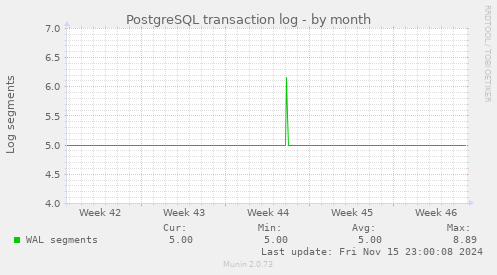 PostgreSQL transaction log