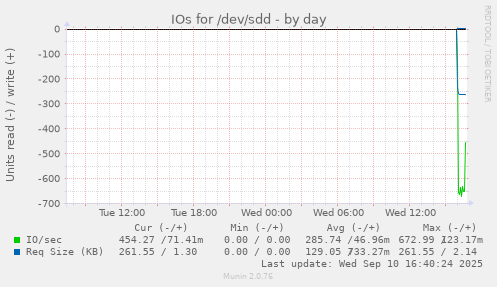 IOs for /dev/sdd