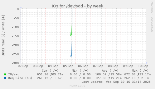 IOs for /dev/sdd