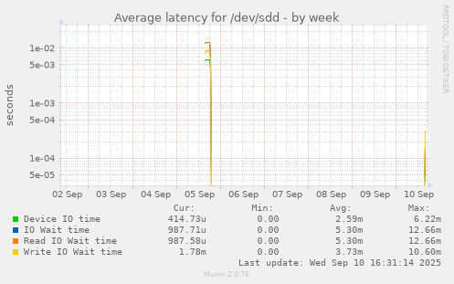 Average latency for /dev/sdd