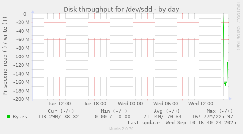 Disk throughput for /dev/sdd
