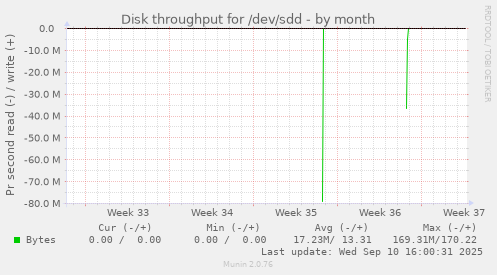 monthly graph