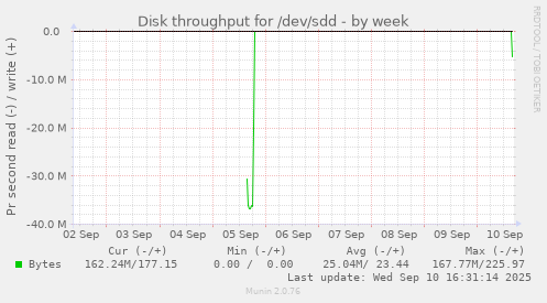 Disk throughput for /dev/sdd