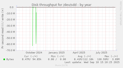 yearly graph