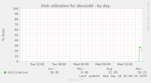Disk utilization for /dev/sdd