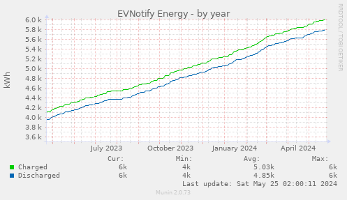 EVNotify Energy