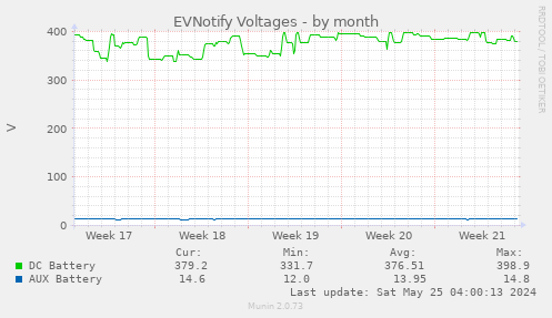 EVNotify Voltages