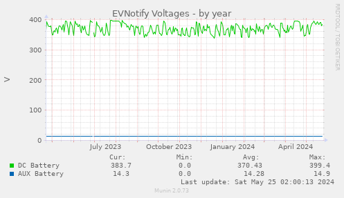 EVNotify Voltages
