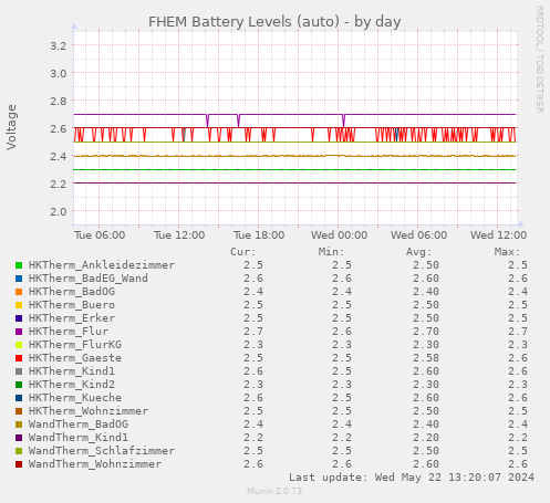 FHEM Battery Levels (auto)
