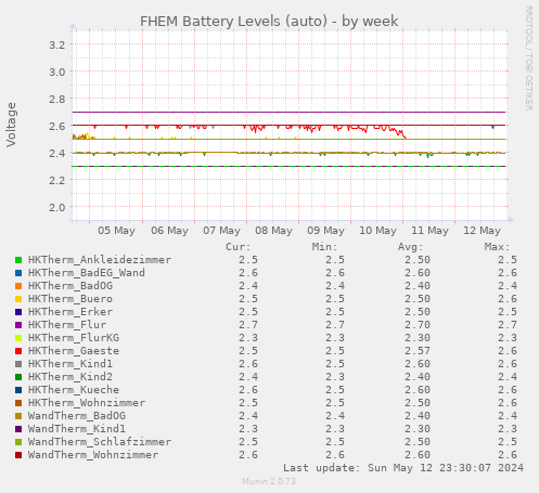 FHEM Battery Levels (auto)