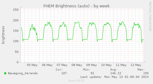 FHEM Brightness (auto)