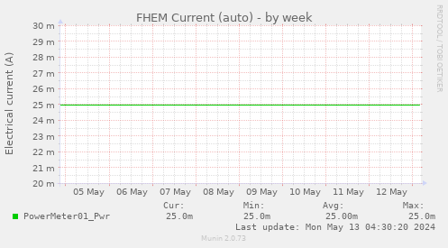 FHEM Current (auto)