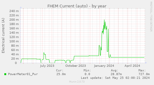 FHEM Current (auto)