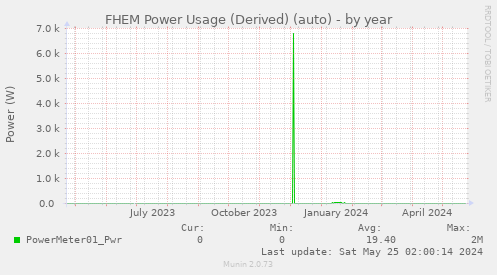 FHEM Power Usage (Derived) (auto)