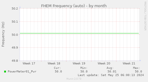 FHEM Frequency (auto)