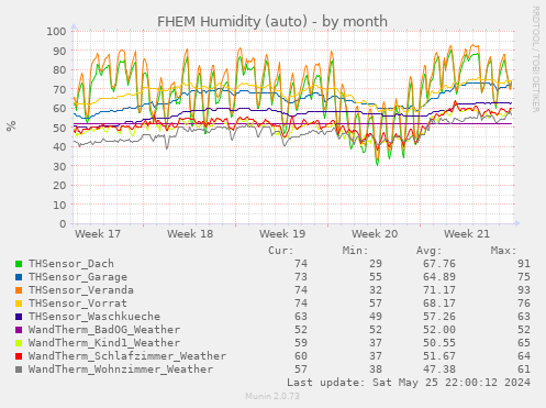 FHEM Humidity (auto)