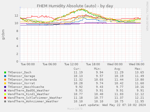 FHEM Humidity Absolute (auto)