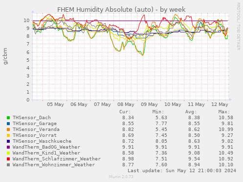 FHEM Humidity Absolute (auto)