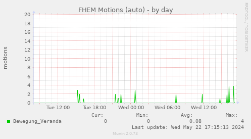 FHEM Motions (auto)