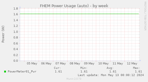 FHEM Power Usage (auto)