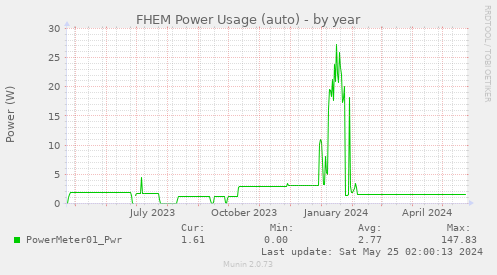 FHEM Power Usage (auto)