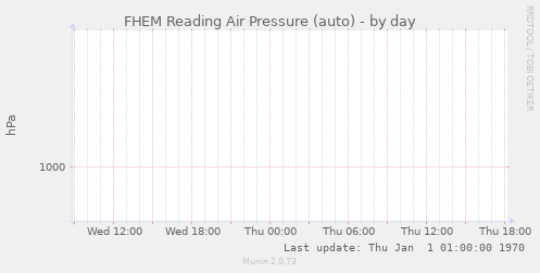 FHEM Reading Air Pressure (auto)