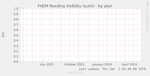 FHEM Reading Visibility (auto)