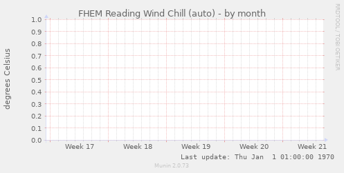 FHEM Reading Wind Chill (auto)