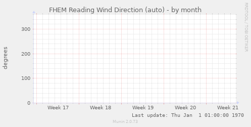 FHEM Reading Wind Direction (auto)