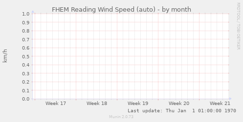 FHEM Reading Wind Speed (auto)