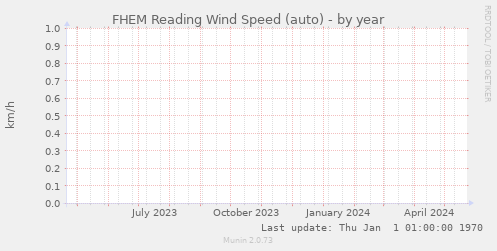 FHEM Reading Wind Speed (auto)