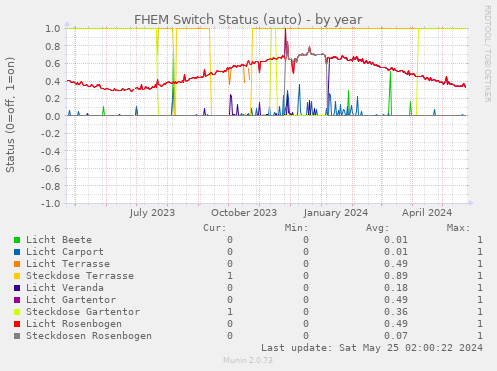 FHEM Switch Status (auto)