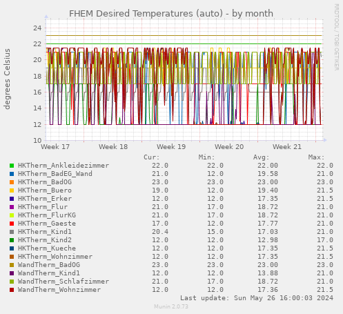FHEM Desired Temperatures (auto)