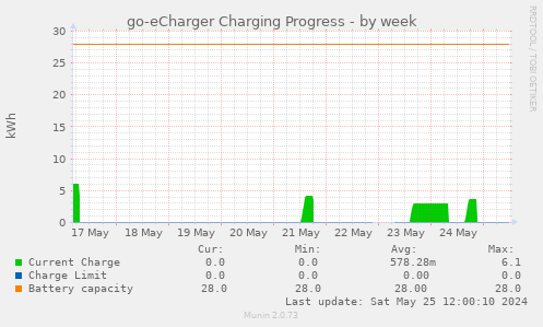 go-eCharger Charging Progress