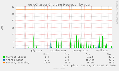 go-eCharger Charging Progress