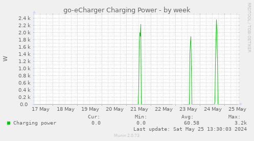 go-eCharger Charging Power