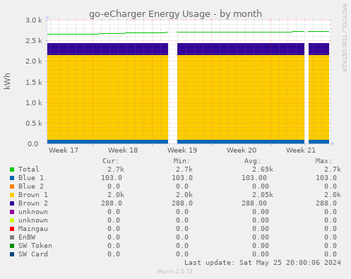 go-eCharger Energy Usage