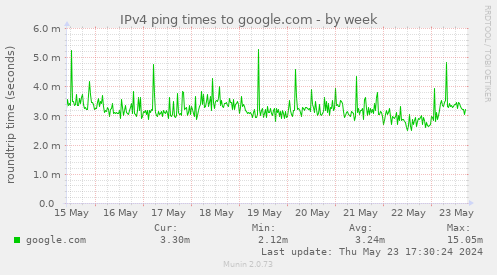IPv4 ping times to google.com