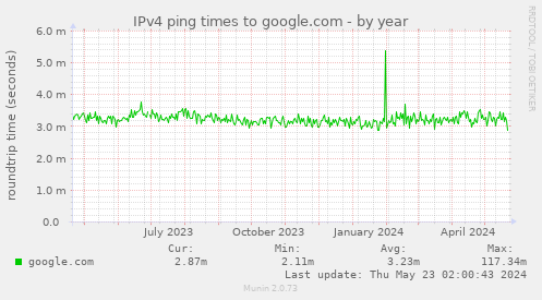 IPv4 ping times to google.com