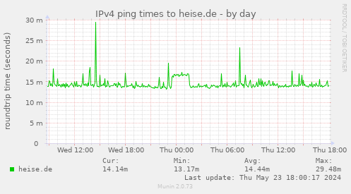 IPv4 ping times to heise.de