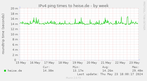 IPv4 ping times to heise.de